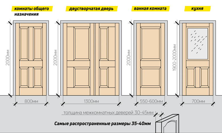 Характеристика установки дверей по ГОСТ
